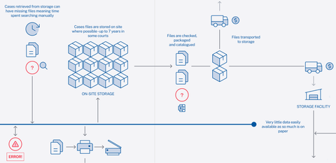 A pathway to the transformative impact of a digital case file