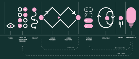 Product process