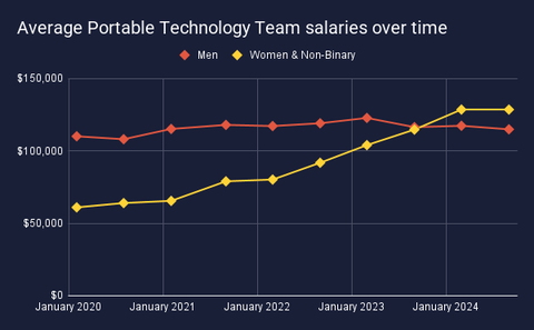 Average Portable Technology Teamsalariesovertime