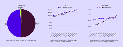 Visual representations of the data which show our progress