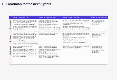 Full roadmap for the next 3 years