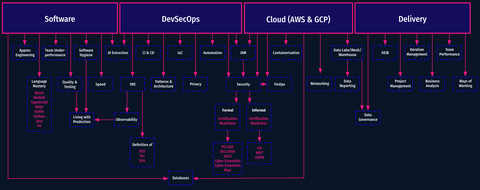 See our tech capability map